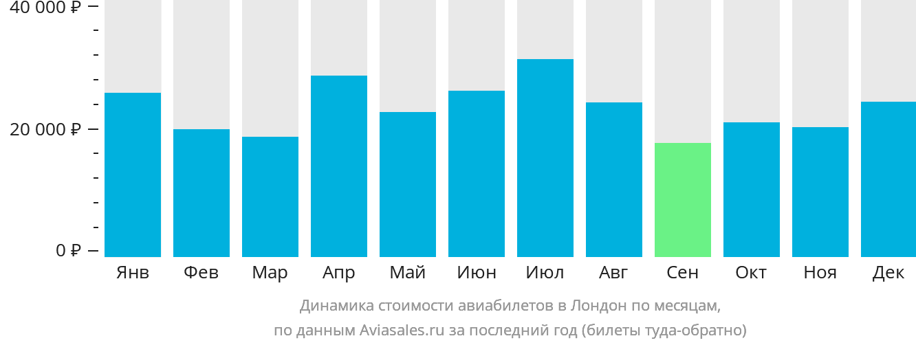 Динамика стоимости авиабилетов в Лондон по месяцам