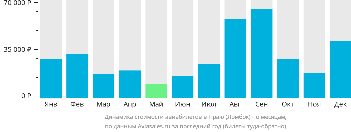 Динамика стоимости авиабилетов в Праю (Ломбок) по месяцам