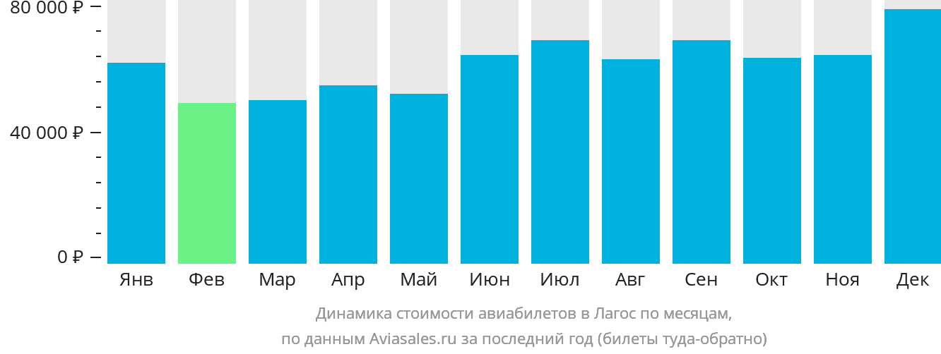 Динамика стоимости авиабилетов в Лагос по месяцам