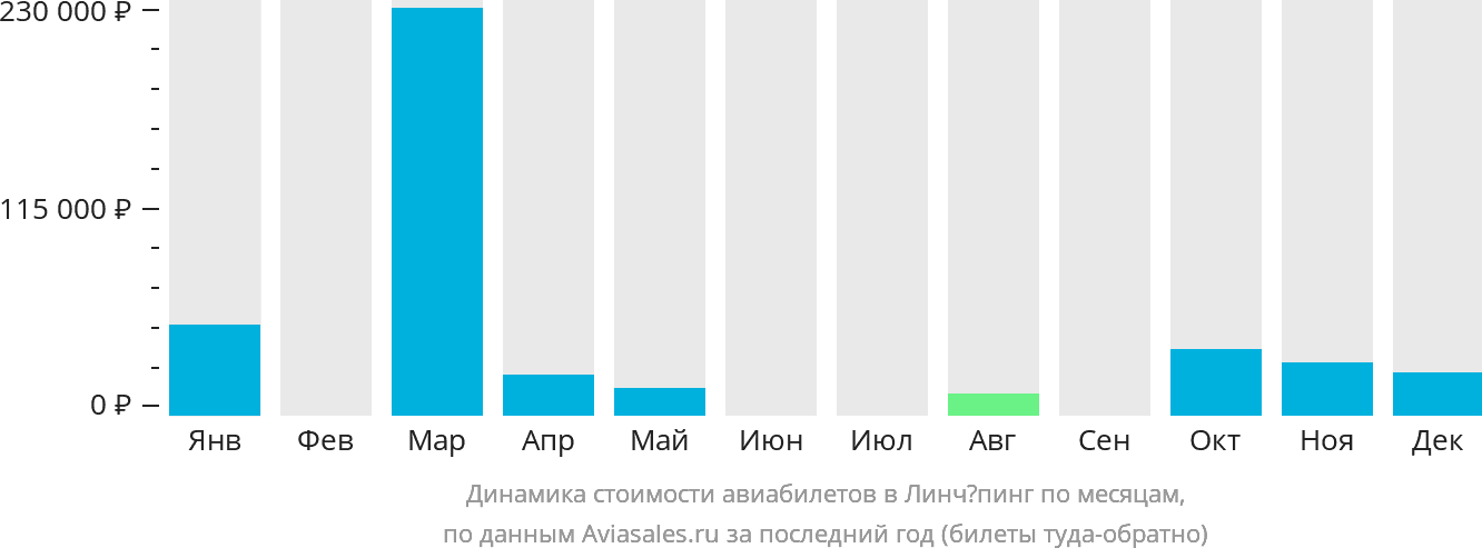 Динамика стоимости авиабилетов в Линчёпинг по месяцам