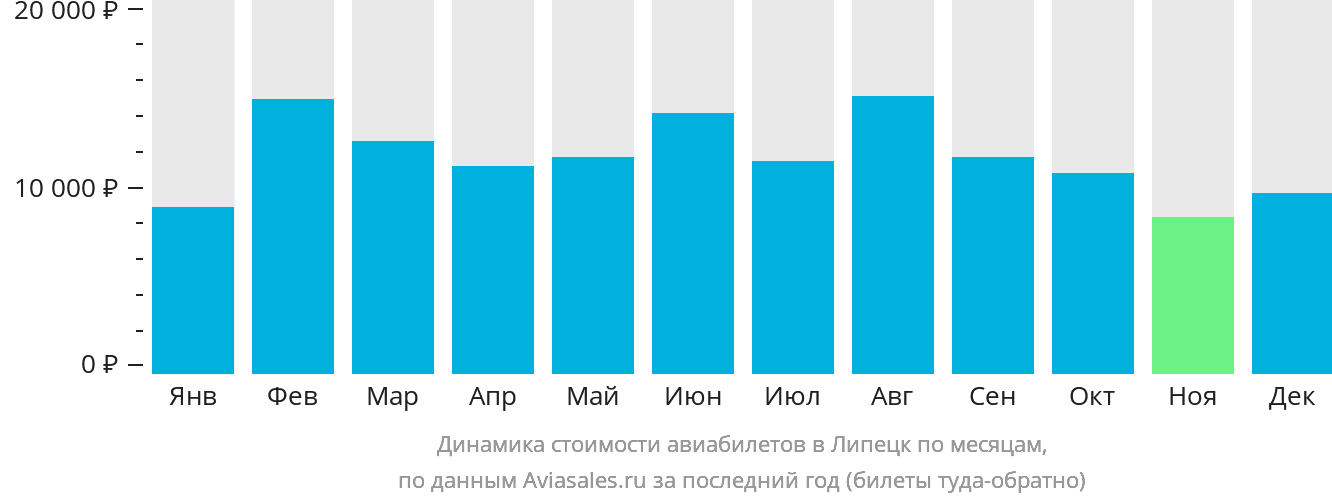 Динамика стоимости авиабилетов в Липецк по месяцам