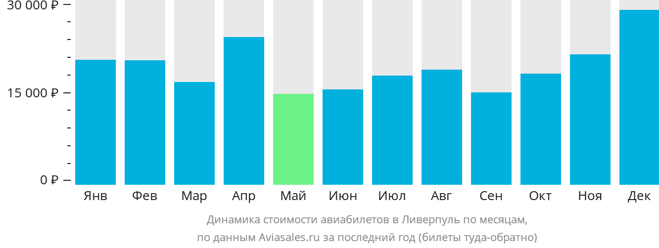 Динамика стоимости авиабилетов в Ливерпуль по месяцам