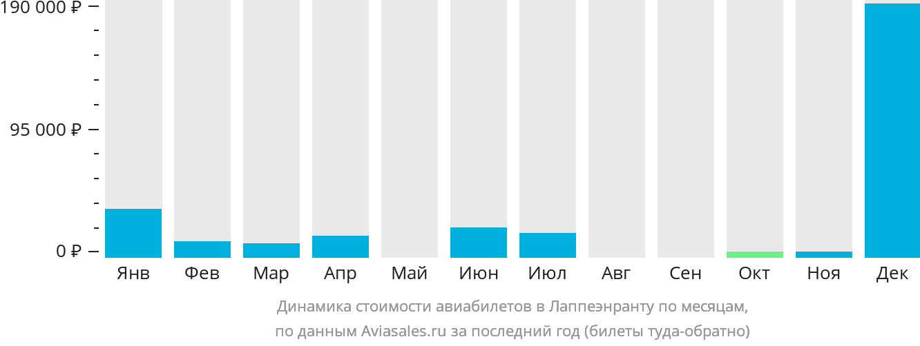 Динамика стоимости авиабилетов в Лаппеэнранту по месяцам
