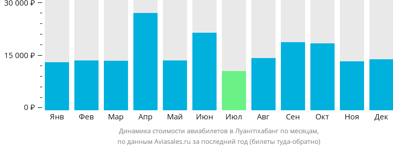 Динамика стоимости авиабилетов в Луангпхабанг по месяцам
