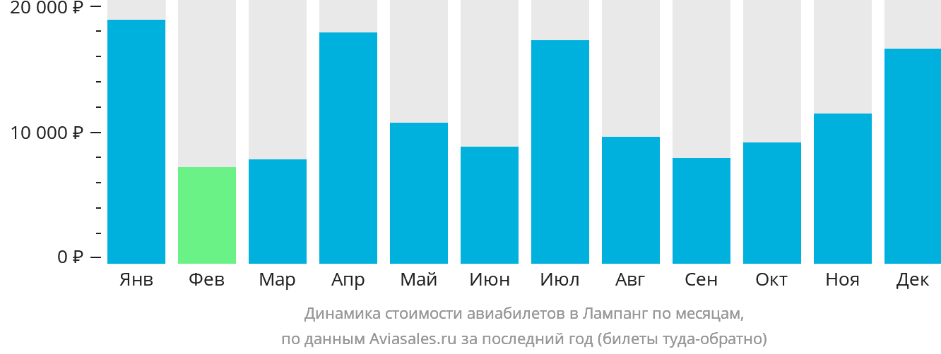 Динамика стоимости авиабилетов в Лампанг по месяцам