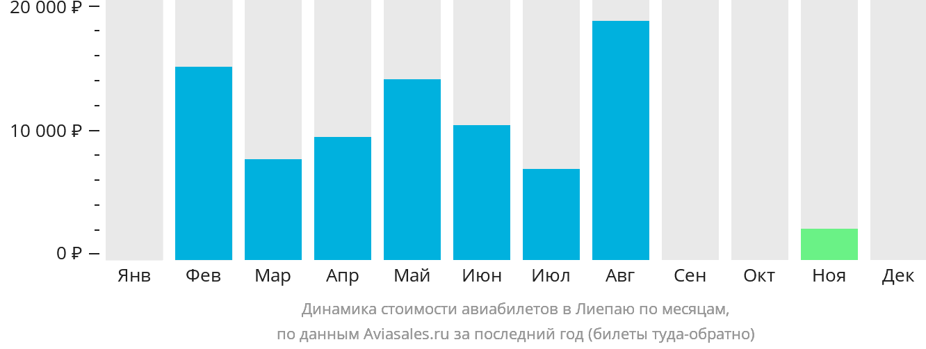Динамика стоимости авиабилетов в Лиепаю по месяцам