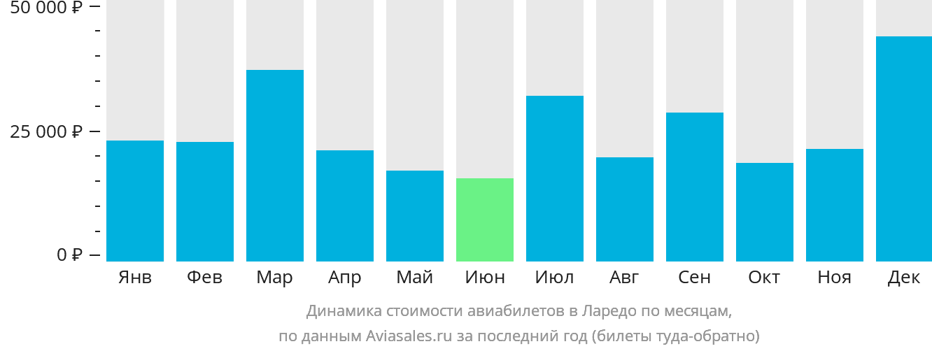 Динамика стоимости авиабилетов в Ларедо по месяцам
