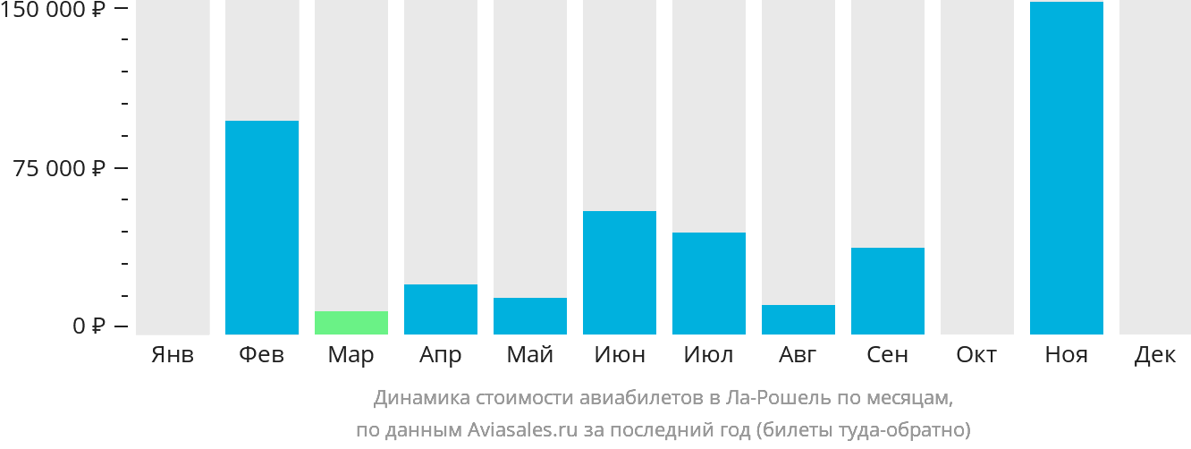 Динамика стоимости авиабилетов в Ла-Рошель по месяцам