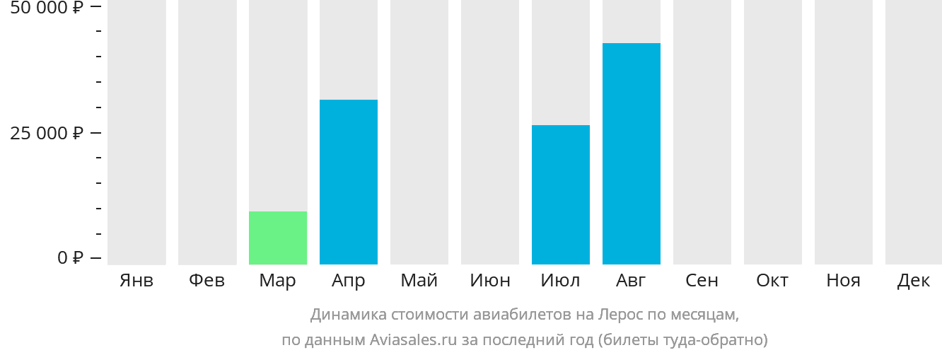 Динамика стоимости авиабилетов на Лерос по месяцам