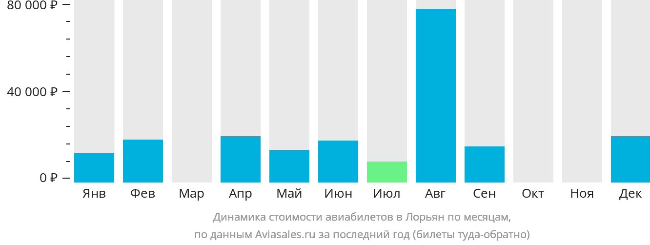 Динамика стоимости авиабилетов в Лорьян по месяцам