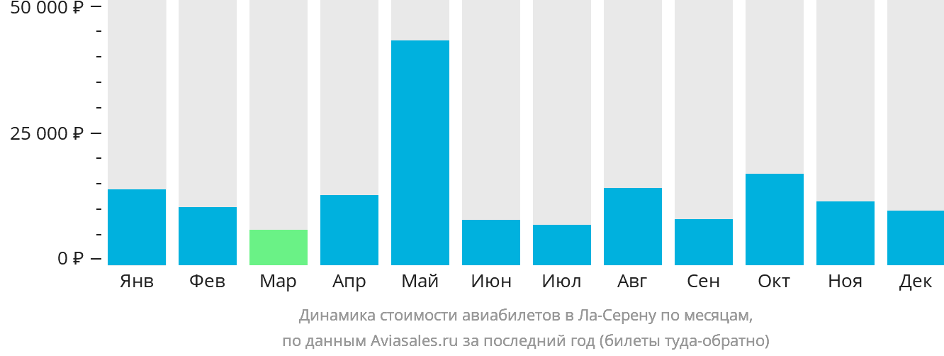 Динамика стоимости авиабилетов в Ла-Серену по месяцам