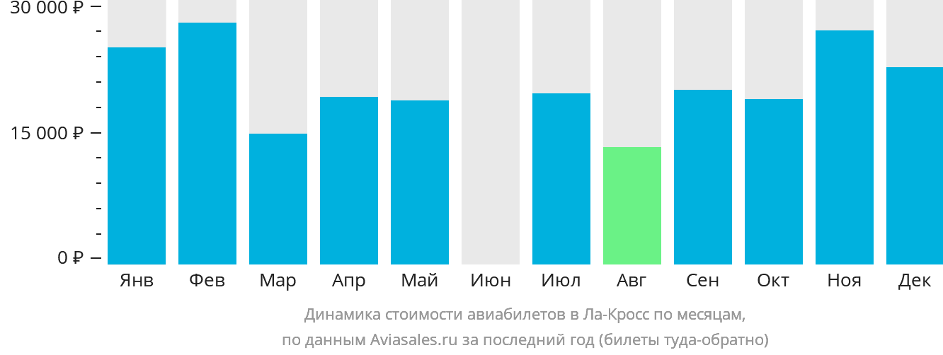 Динамика стоимости авиабилетов в Ла-Кросс по месяцам