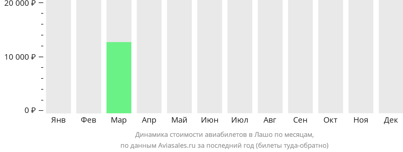 Динамика стоимости авиабилетов в Лашо по месяцам
