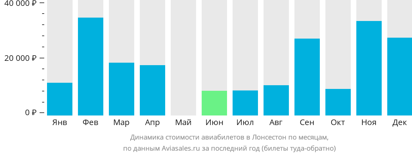 Динамика стоимости авиабилетов в Лонсестон по месяцам
