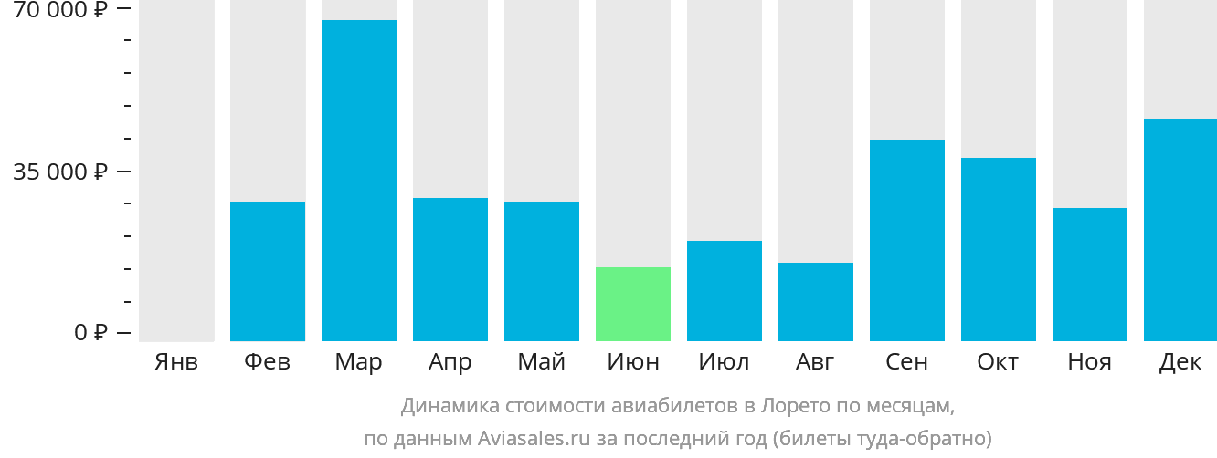 Динамика стоимости авиабилетов в Лорето по месяцам