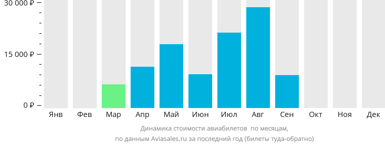 Динамика стоимости авиабилетов в Сен-Тропе по месяцам