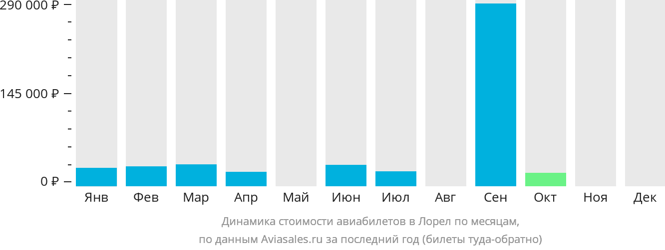 Динамика стоимости авиабилетов в Лорел по месяцам