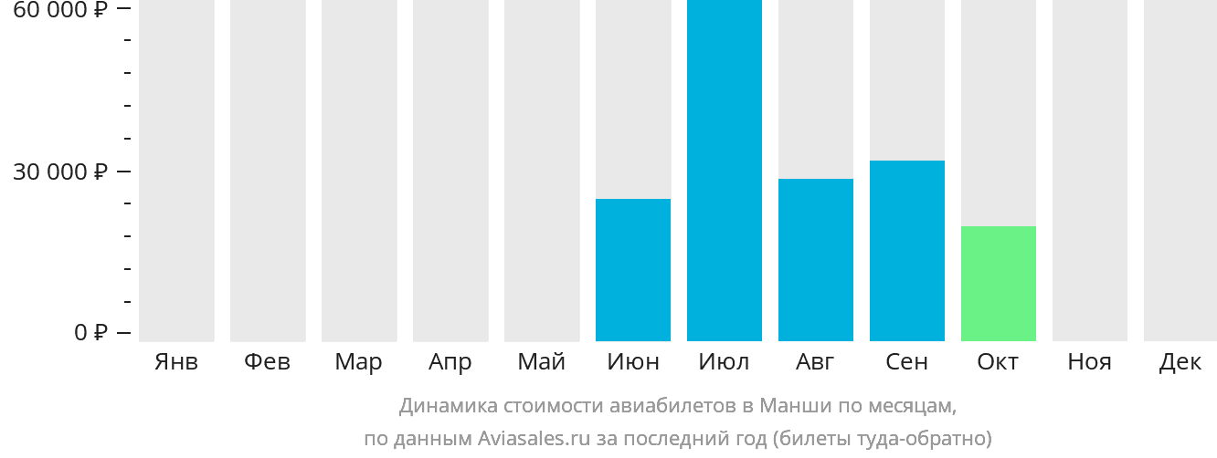 Динамика стоимости авиабилетов в Манши по месяцам