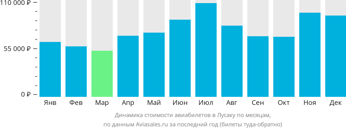 Динамика стоимости авиабилетов в Лусаку по месяцам