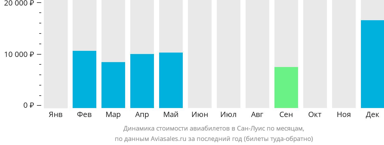 Динамика стоимости авиабилетов в Сан-Луис по месяцам