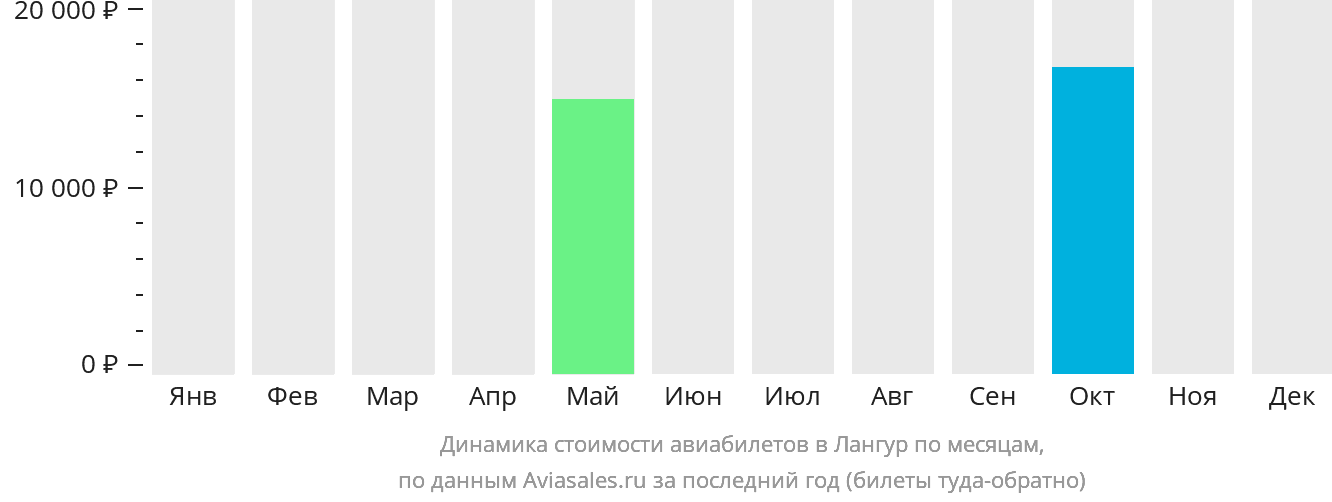 Динамика стоимости авиабилетов в Лангур по месяцам