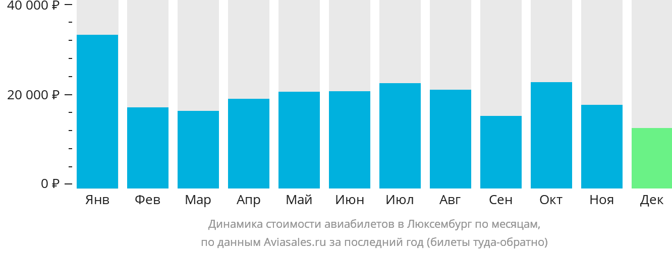 Динамика стоимости авиабилетов в Люксембург по месяцам