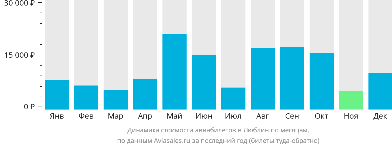 Динамика стоимости авиабилетов в Люблин по месяцам
