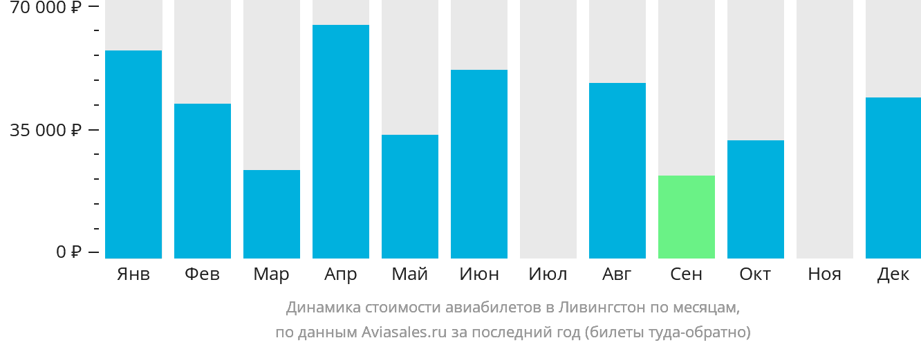 Динамика стоимости авиабилетов в Ливингстон по месяцам