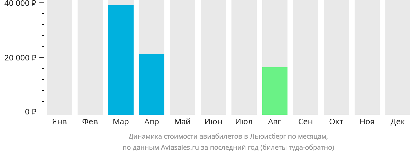 Динамика стоимости авиабилетов в Льюисберг по месяцам