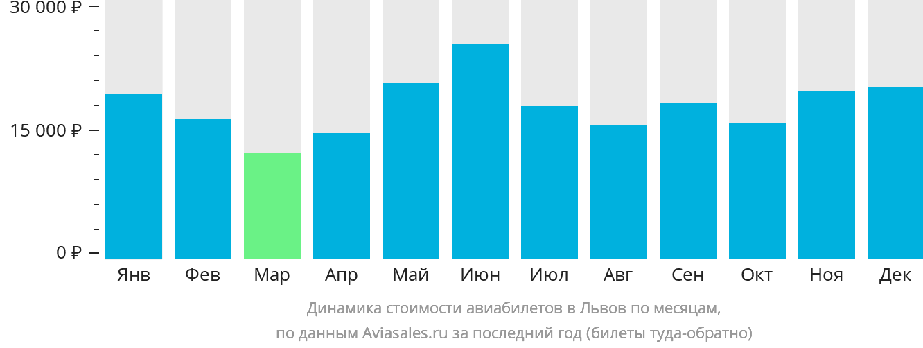 Динамика стоимости авиабилетов в Львов по месяцам