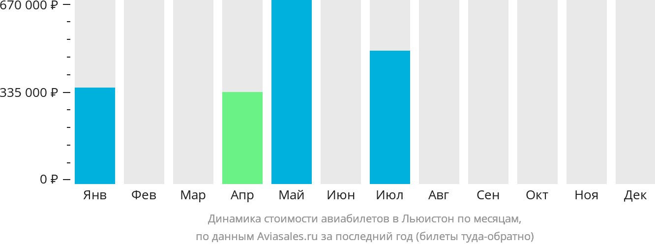 Динамика стоимости авиабилетов в Льюистон по месяцам
