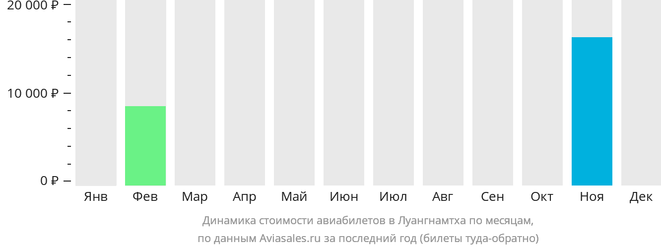 Динамика стоимости авиабилетов в Луангнамтха по месяцам