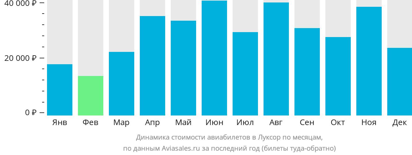 Динамика стоимости авиабилетов в Луксор по месяцам
