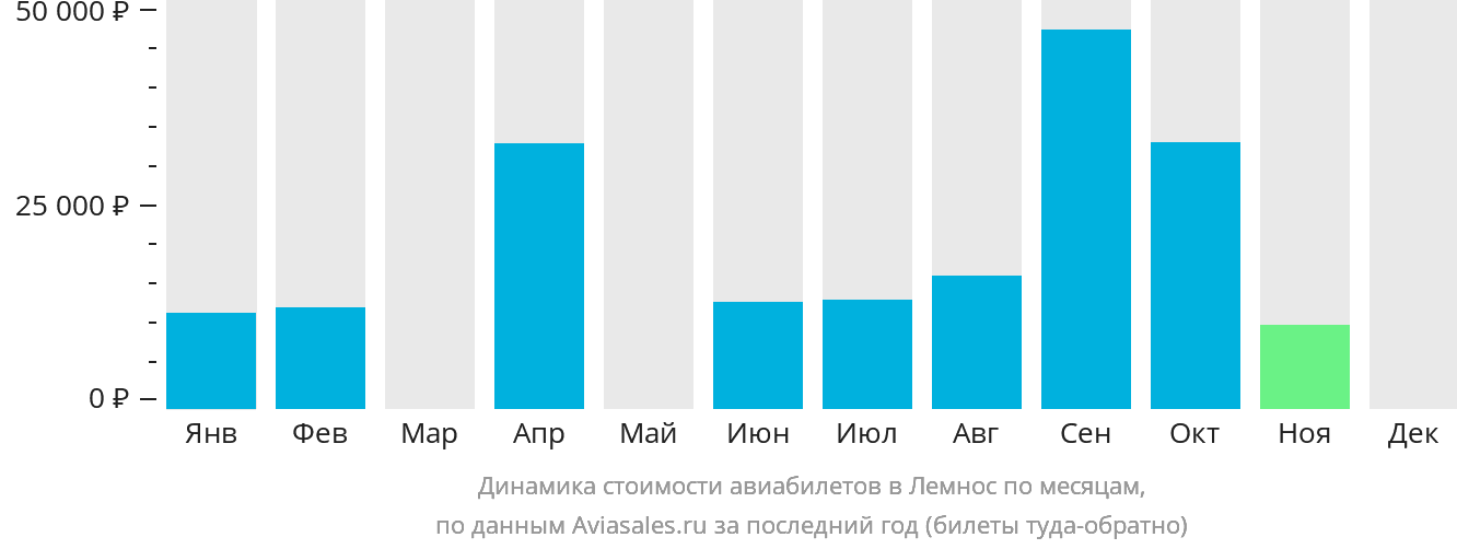 Динамика стоимости авиабилетов в Лемнос по месяцам