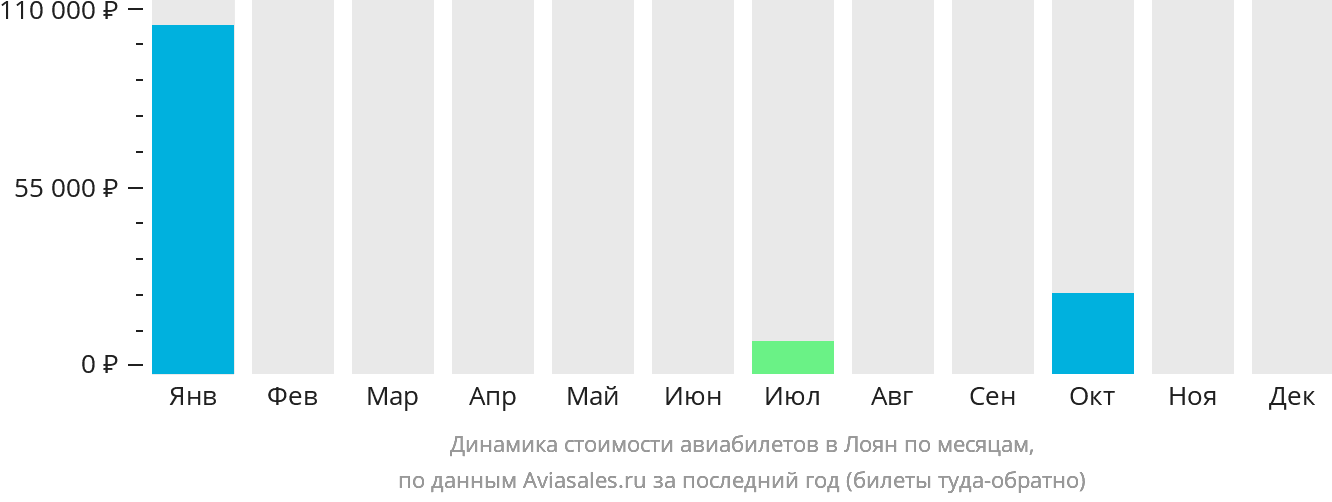 Динамика стоимости авиабилетов в Лоян по месяцам