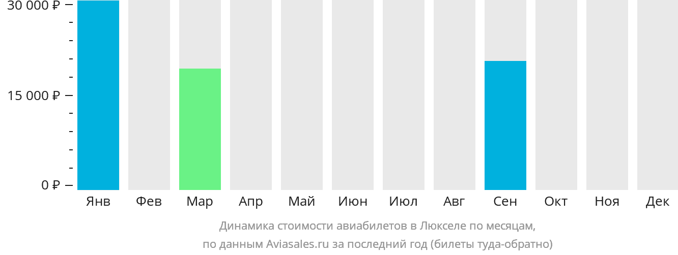 Динамика стоимости авиабилетов в Люкселе по месяцам