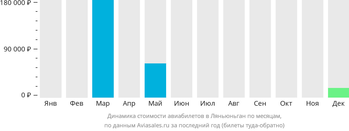Динамика стоимости авиабилетов в Ляньюньган по месяцам