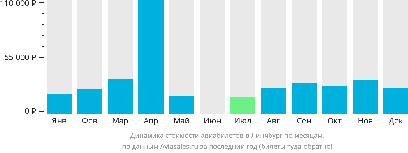 Динамика стоимости авиабилетов в Линчбург по месяцам