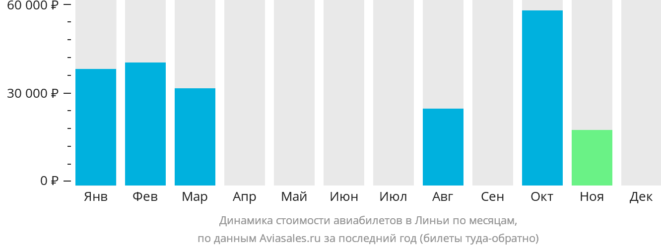 Динамика стоимости авиабилетов в Линьи по месяцам