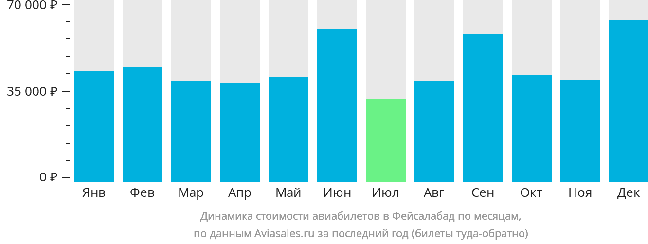 Динамика стоимости авиабилетов в Фейсалабад по месяцам