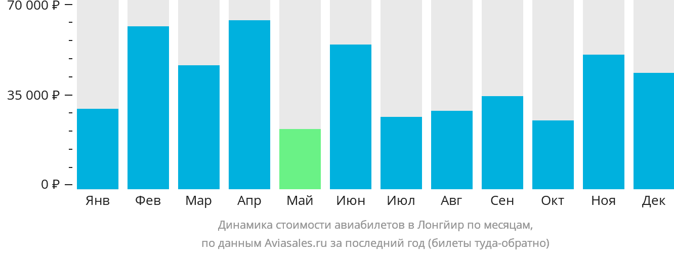 Динамика стоимости авиабилетов в Лонгйир по месяцам
