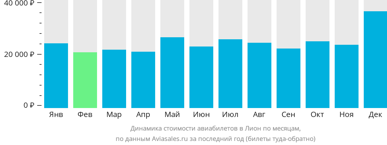 Динамика стоимости авиабилетов в Лион по месяцам