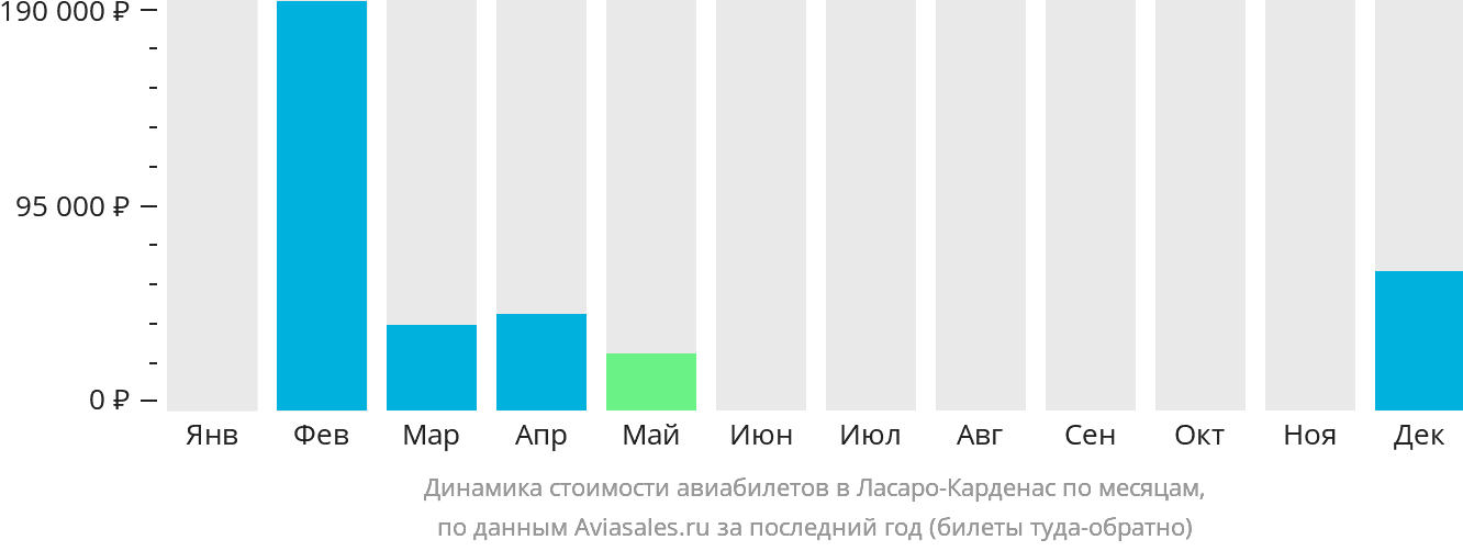 Динамика стоимости авиабилетов в Ласаро-Карденас по месяцам