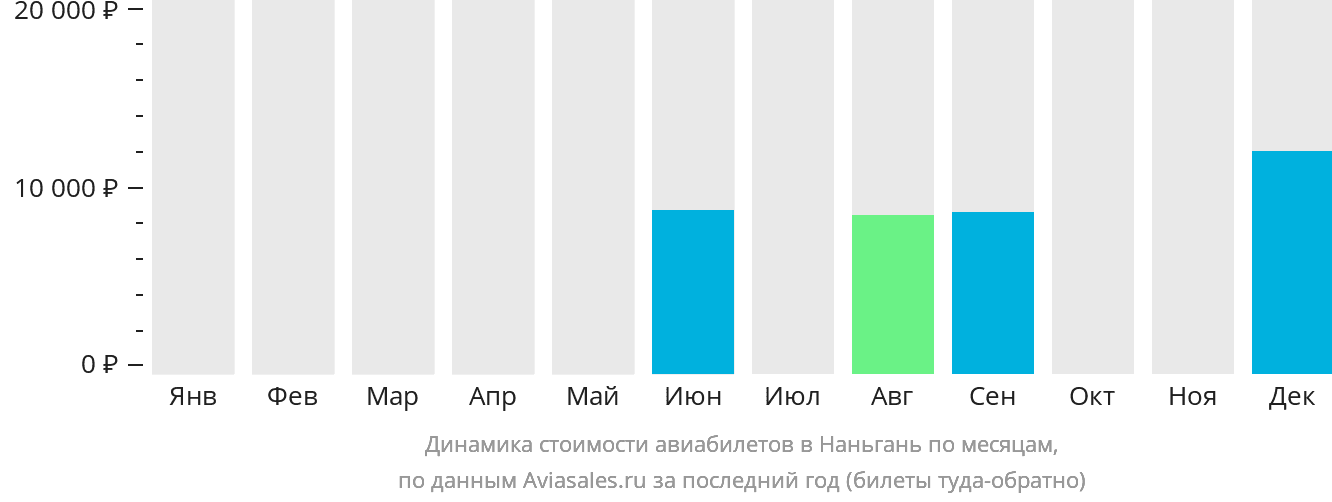 Динамика стоимости авиабилетов в Наньгань по месяцам
