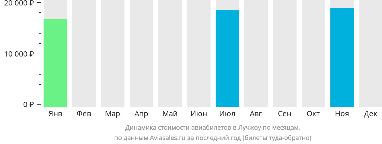 Динамика стоимости авиабилетов в Лучжоу по месяцам