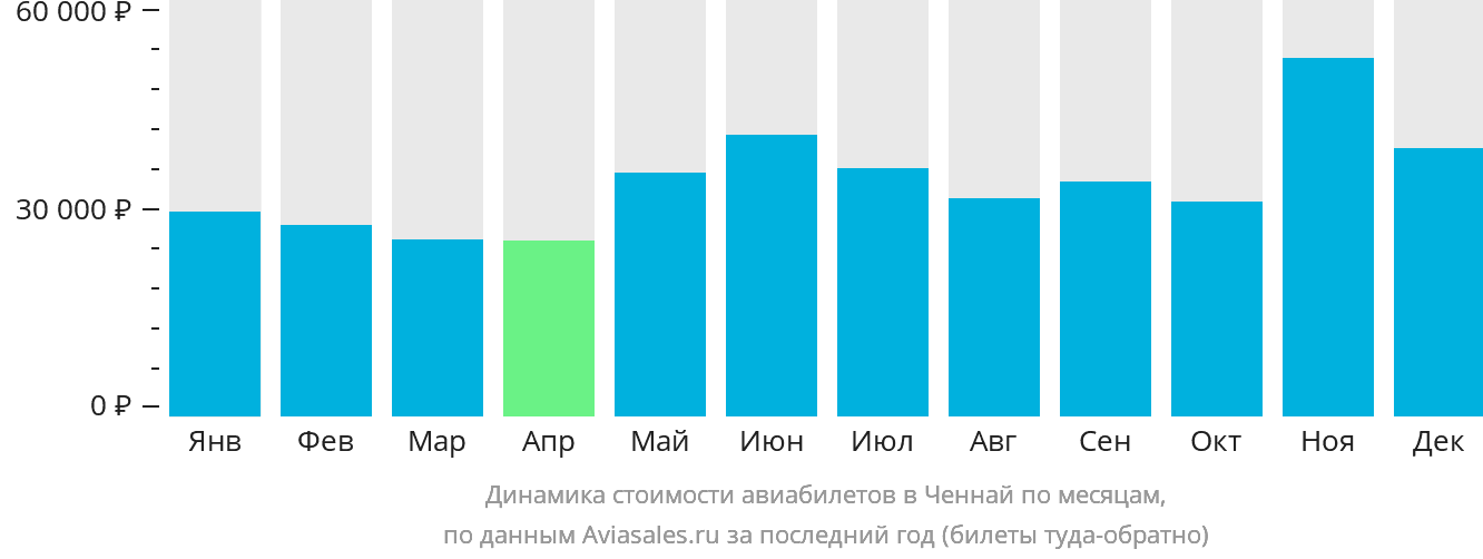 Динамика стоимости авиабилетов в Ченнай по месяцам
