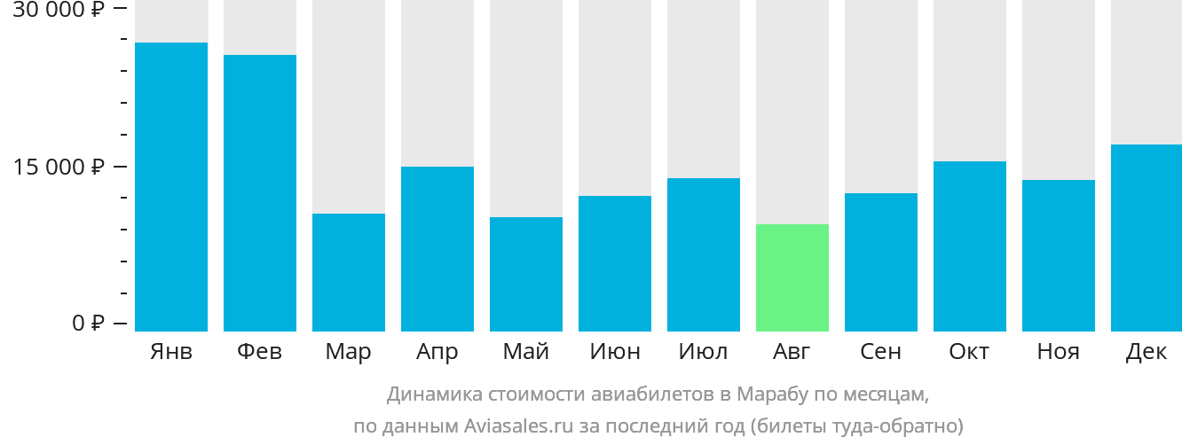 Динамика стоимости авиабилетов в Марабу по месяцам