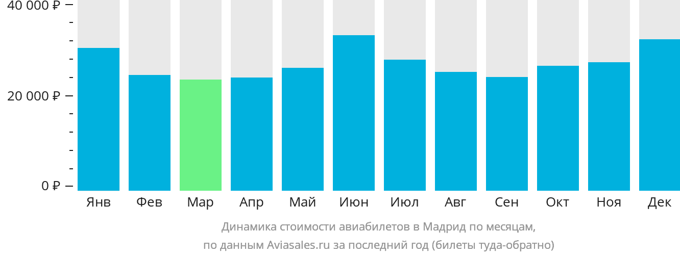 Динамика стоимости авиабилетов в Мадрид по месяцам