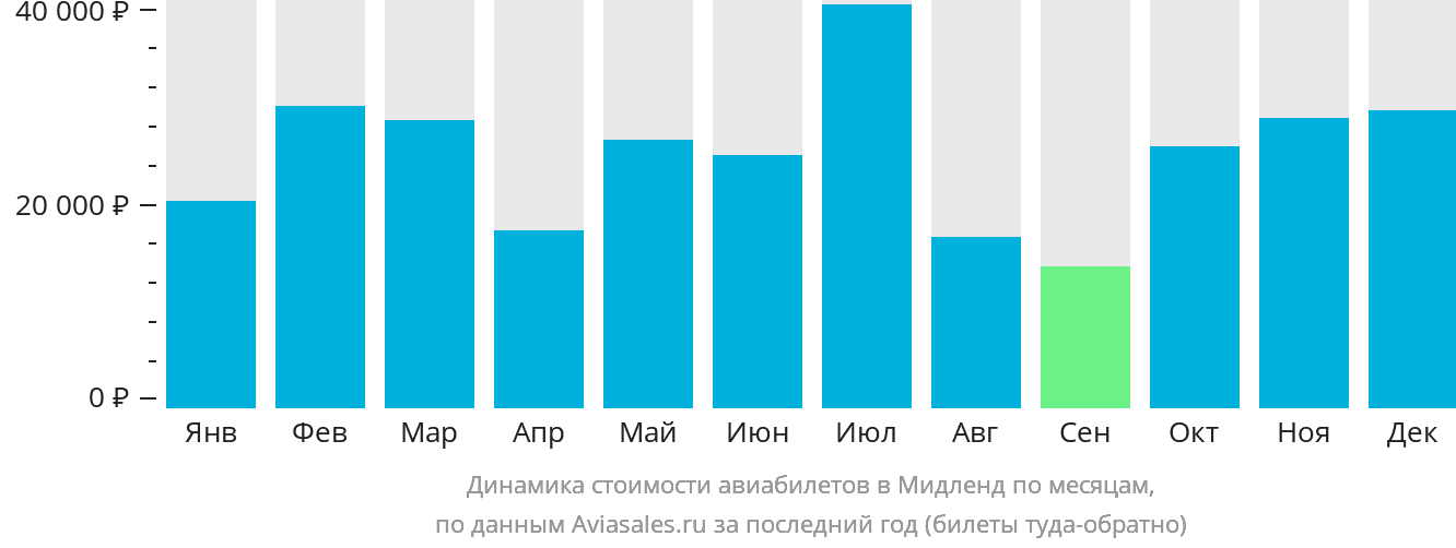 Динамика стоимости авиабилетов в Мидленд по месяцам