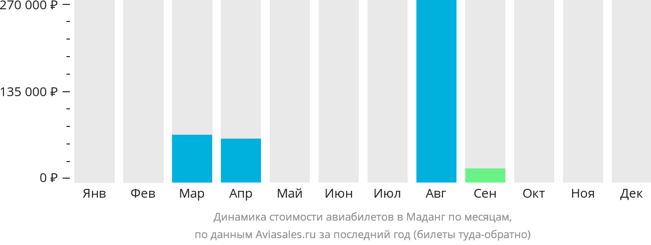 Динамика стоимости авиабилетов в Маданг по месяцам
